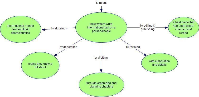 Atlas - 3. Information Writing: Personal Expertise