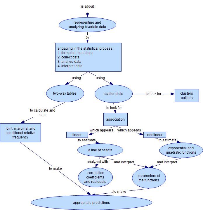 Interpret association in lines of best fit 